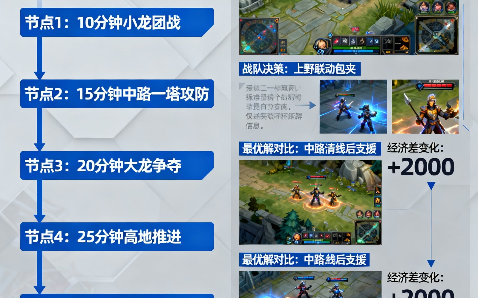雷竞技战术复盘报告详情页，左侧显示比赛时间轴，标注了5个关键团战节点，右侧以图文形式分析每个节点的战队决策和最优解对比